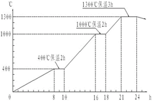 大气条件下熔炼与铸造C18150合金工艺