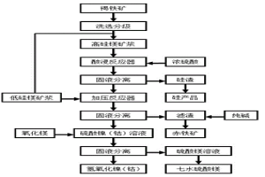 回收褐铁矿中镍、钴、铁、硅和镁的方法