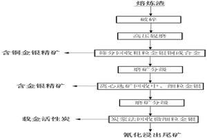 从黄金熔炼渣中高效回收有价元素系统