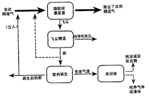 利用燃烧副产物未燃烧的炭控制汞的排放