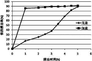 用于浸取钛铁矿的浸取液、盐酸浸出法及浸出渣的应用