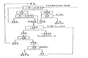 从钴溶液中萃取Cu、Zn、Cd的方法