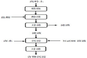 从盐湖卤水中提锂的方法