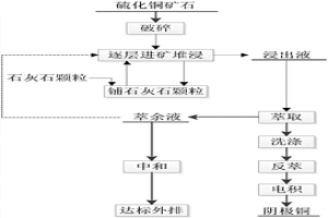 硫化铜矿生物堆浸系统调控酸和铁的方法