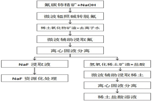 全质提取氟碳铈精矿中氟和稀土的微波化学方法