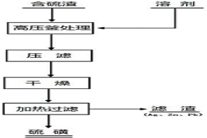 从锌浸出含硫渣中回收硫磺的方法