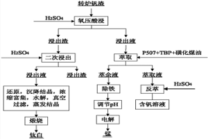 钒渣的综合利用方法