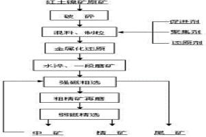 红土镍矿分离富集镍铁的方法