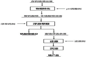 从含钒铬溶液中选择性分离钒铬的方法