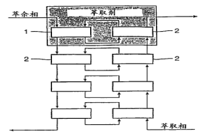 多级萃取方法