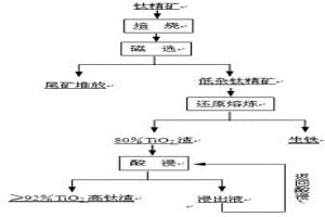 高杂质钛铁矿精矿制取富钛料的方法