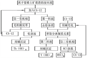 从废渣浸出液中回收钍和稀土的方法