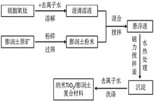 锐钛矿型纳米二氧化钛/膨润土复合材料的制备方法