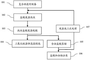 二氧化钛盐酸废渣资源回收利用的工艺