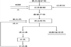 还原酸解-浸出同时除铁处理氧化锰矿的方法