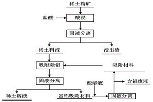 有机酸络合-固相吸附从稀土料液中除铝的方法