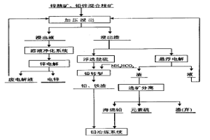 从含锌硫化矿物提取锌的方法