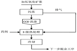 提高金精矿加压氧化渣中金的浸出率的方法