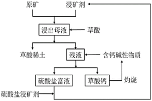 浸出离子吸附型稀土过程的沉淀工艺