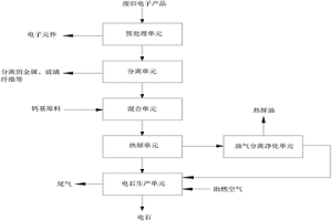 废旧电子产品处理的系统