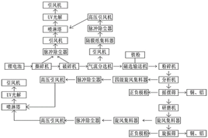 锂电池破碎回收生产系统