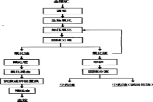 高炭砷硫金精矿的提金工艺