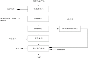 处理废旧电子产品的系统