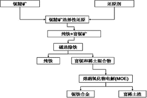 铌精矿熔融氧化物电解制备铌铁合金的方法