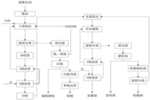 含钒废石油催化剂两级提取的资源化利用方法