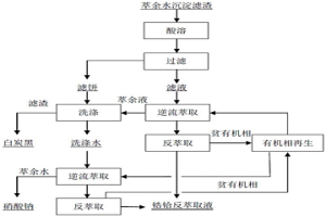 锆铪分离萃余水沉淀滤渣回收锆铪的方法