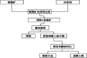 铌精矿熔盐电解制备铌铁合金的方法