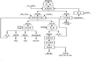 氧压处理铅阳极泥综合回收有价金属的方法