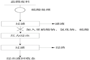 晶圆废料回收金的方法