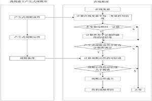 基于可信度的湿法冶金浓密机的故障诊断方法