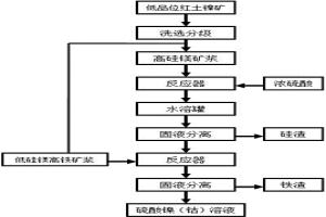 从低品位红土镍矿中回收镍的方法