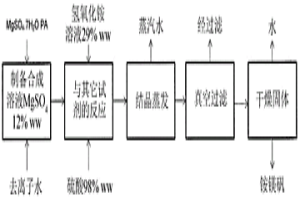 从含有硫酸镁的液体流出物的铵镁矾生产方法