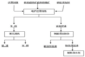 钒钛磁铁矿提取钛的方法