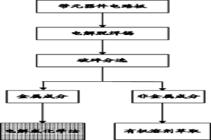 电路板的无害化处理以及资源综合回收的方法