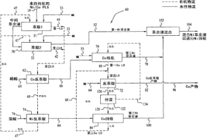 使水溶液中的钴和镍分离的溶剂萃取方法