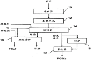 用于从含有PGM的铬铁矿中回收PGM和铁铬合金的方法和装置