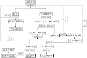 铬提取和有害废物治理回收并制备铬化合物的方法