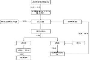 利用氮掺杂碳纳米管提高废弃印刷线路板中铜生物浸出效率的工艺