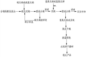 矿山酸性废水资源化利用的方法