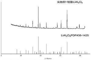 从废旧锂离子电池中回收、制备LiAl<Sub>5</Sub>O<Sub>8</Sub>的方法