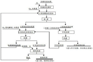 高效简化处理含锗锌浸渣的方法