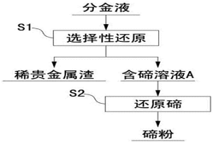 从阳极泥分金液中分离回收碲的方法