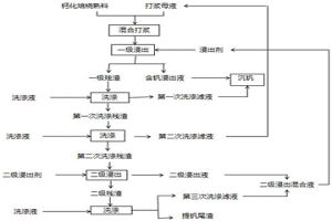 利用钙化焙烧熟料提钒和浸出洗涤液循环利用的方法