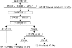 高硅铜锍氧压酸浸中控制水合硅蛋白结晶水量的方法