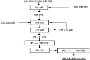 以废旧印花镍网为原料生产氯化镍产品的方法