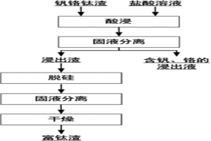 利用钒铬钛渣制备富钛渣的方法